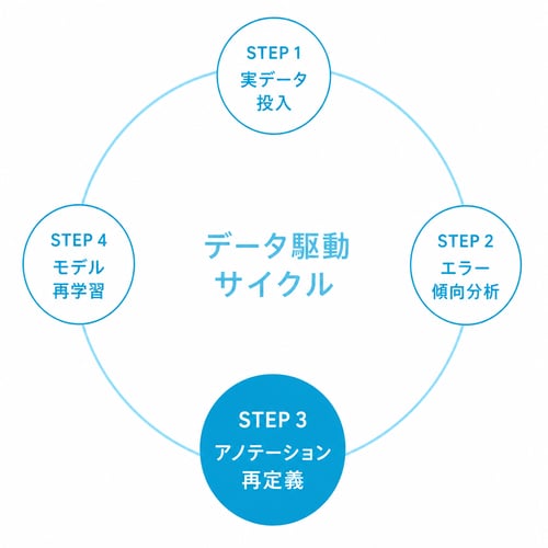 データ駆動サイクルHP用